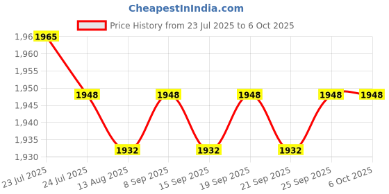 amazon.in CALANDIS™ USB 3.1 Converter Card Reader Adapter Board for NVME SATA Dual Protocol M.2 | USB Cables, Hubs & Adapters | Computer Cables & Connectors Price History Graph from 23 Jul 2025 to 5 Oct 2025