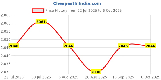 amazon.in CALANDIS™ USB 360 Pickup Microphone Conference Speech Mic For Desktop Computer | Microphones & Wireless Systems | Pro Audio Equipment Price History Graph from 22 Jul 2025 to 6 Oct 2025