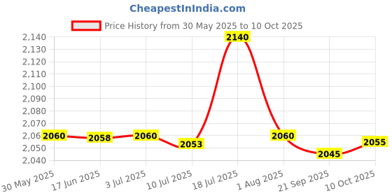 amazon.in calandis CALANDIS™ USB 360 Pickup Microphone Conference Speech Mic for Desktop Computer | Pro Audio Equipment calandis Price History Graph from 30 May 2025 to 10 Oct 2025