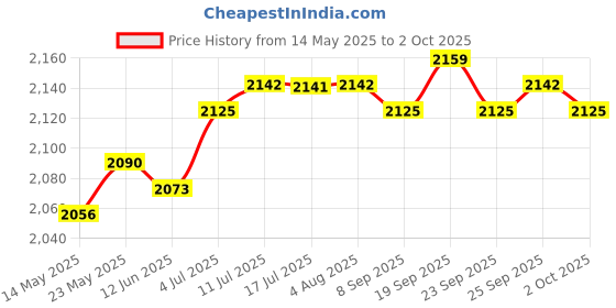 amazon.in CALANDIS™ USB Audio Capture Premium Device Adapter for Cassette Tapes to MP3 Converter | Video Capture & TV Tuner Cards | Computer Components & Parts Price History Graph from 14 May 2025 to 2 Oct 2025