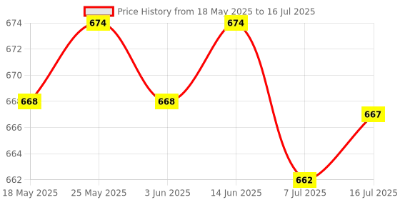 amazon.in CALANDIS™ USB Bluetooth 5.0 Receiver Transmitter Two in One Wireless Audio Adapter | USB Bluetooth Adapters/Dongles | Home Networking & Connectivity Price History Graph from 18 May 2025 to 16 Jul 2025