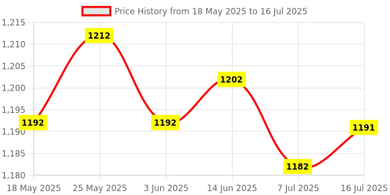 amazon.in CALANDIS™ USB Bluetooth Adapter USB Bluetooth Audio Receiver PC Game Accessories | FM Transmitters | iPod Audio Player Accessories | Portable Audio & Headphones Price History Graph from 18 May 2025 to 16 Jul 2025