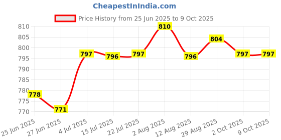 amazon.in CALANDIS™ USB Bluetooth Adapter Wireless Built-in Mic Audio for Laptop AUX Headphones | FM Transmitters | iPod Audio Player Accessories | Portable Audio & Headphones Price History Graph from 25 Jun 2025 to 8 Oct 2025