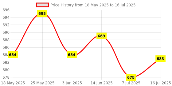 amazon.in CALANDIS™ USB Bluetooth Stereo Audio Music Wireless Receiver Adaptor for Car Vehicle Home Speaker | USB Bluetooth Adapters/Dongles | Home Networking & Connectivity Price History Graph from 18 May 2025 to 16 Jul 2025