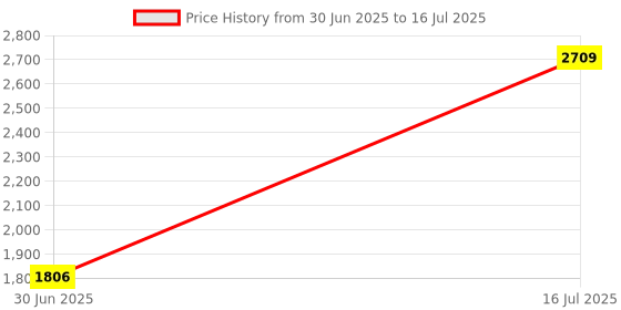 amazon.in CALANDIS™ USB C Hub Docking Station USB C Multiport Adapter for Computer Mouse Laptops | Computer Cables & Connectors | USB Cables, Hubs & Adapters Price History Graph from 30 Jun 2025 to 16 Jul 2025