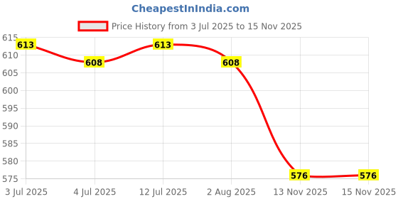 amazon.in CALANDIS™ USB Cable 1 Port in Socket for TOYOTA VIGO FORTUNER 2004-2012 Price History Graph from 3 Jul 2025 to 13 Nov 2025
