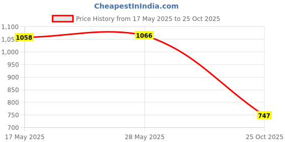 amazon.in CALANDIS™ USB Charging Port Connector Flex Cable Replacement for Huawei Y6 II Compact | Cell Phone & Smartphone Parts Price History Graph from 17 May 2025 to 25 Oct 2025