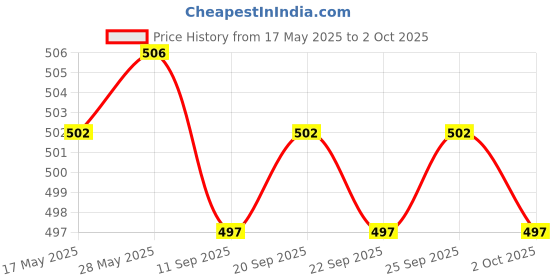 amazon.in CALANDIS™ USB Charging Port Socket Flex Cable for Apple iPhone Xs Max Black | Mice, Trackballs & Touchpads | Keyboards, Mice & Pointers Price History Graph from 17 May 2025 to 2 Oct 2025