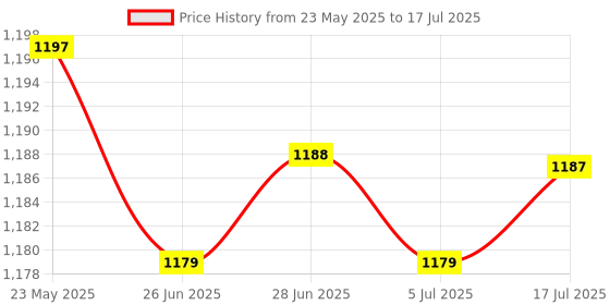 amazon.in CALANDIS™ USB Charging Port Socket Flex Cable for Blackberry Dtek50 | Mice, Trackballs & Touchpads | Keyboards, Mice & Pointers Price History Graph from 23 May 2025 to 17 Jul 2025