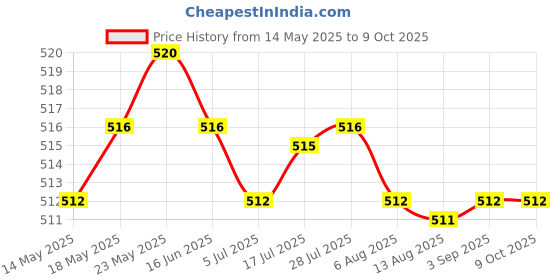 amazon.in CALANDIS™ USB Charging Port Socket Flex Cable for Samsung Galaxy Note 10.1 N8000 | Tablet & eBook Reader Parts Price History Graph from 14 May 2025 to 9 Oct 2025