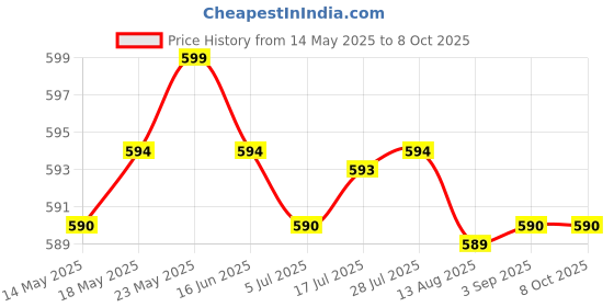 amazon.in CALANDIS™ USB Charging Port Socket Flex Cable Ribbon for Samsung Galaxy Tab 4 T530 | Tablet & eBook Reader Parts Price History Graph from 14 May 2025 to 8 Oct 2025