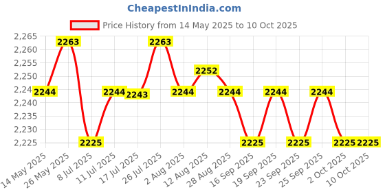 amazon.in CALANDIS™ USB Computer Headset Indicator Light for Customer Service Conferences Office | Headsets | Laptop & Desktop Accessories Price History Graph from 14 May 2025 to 9 Oct 2025