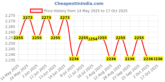 amazon.in calandis CALANDIS™ USB Computer Microphone for Windows Laptop Mic PC Mic for Chatting PC Laptop | Microphones | Laptop & Desktop Accessories calandis Price History Graph from 14 May 2025 to 16 Oct 2025