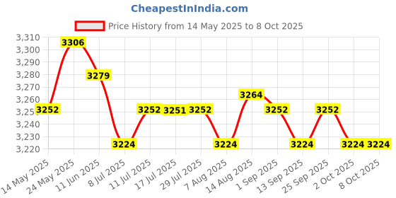 amazon.in calandis CALANDIS™ USB Conference Microphone w/Speaker Mic w/Mute for Desktop Computer Gold | Microphones | Laptop & Desktop Accessories calandis Price History Graph from 14 May 2025 to 8 Oct 2025