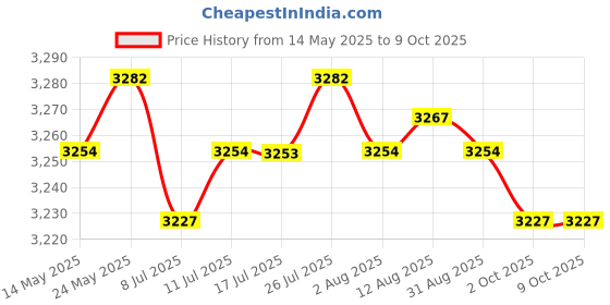 amazon.in calandis CALANDIS™ USB Conference Microphone w/Speaker Mic w/Mute for Desktop Computer White | Microphones | Laptop & Desktop Accessories calandis Price History Graph from 14 May 2025 to 9 Oct 2025