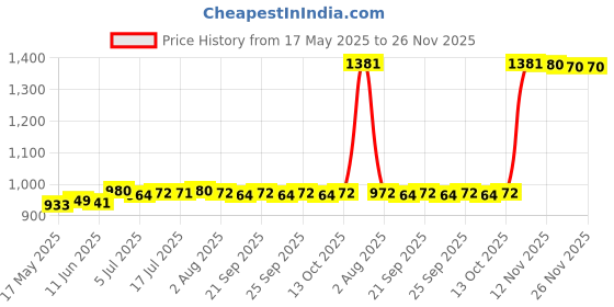 amazon.in CALANDIS™ USB DC in/Video Out Port Cover Accessories for Nikon D90 Spare Parts Durable | Digital Cameras Price History Graph from 17 May 2025 to 25 Nov 2025