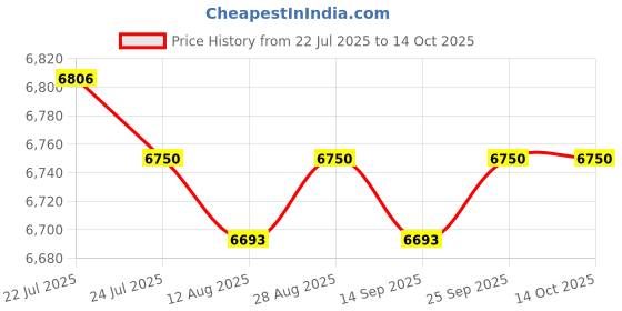 amazon.in CALANDIS™ USB Gaming Headset Lightweight PC Adjustable Microphone for Game Office Work | Headsets | Laptop & Desktop Accessories Price History Graph from 22 Jul 2025 to 13 Oct 2025