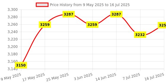 amazon.in CALANDIS™ USB Handheld Keyboard 4 Buttons for Pads Drawing Shortcut Key | Other Electronic Components | Electronic Components | Electrical & Test Equipment Price History Graph from 9 May 2025 to 16 Jul 2025