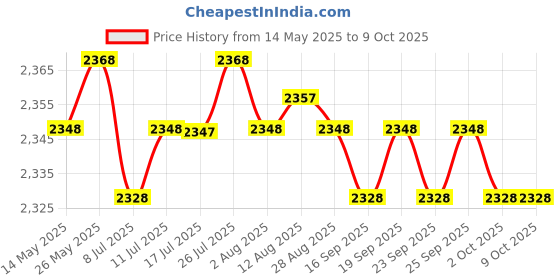 amazon.in CALANDIS™ USB Headsets Noise Cancelling Headphone with Micophone in-line Controls | Headsets | Laptop & Desktop Accessories Price History Graph from 14 May 2025 to 8 Oct 2025