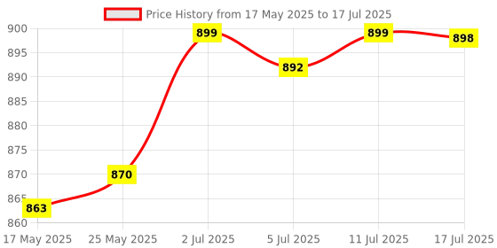 amazon.in CALANDIS™ USB Microcontroller Chip Accessory 16KX8 Spare Parts 8 Bit CY7C68013A-56pvxc | Development Kits & Boards | Semiconductors & Actives | Electronic Components | Electrical & Test Equipment Price History Graph from 17 May 2025 to 17 Jul 2025