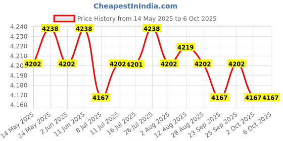 amazon.in CALANDIS™ USB Microphone Volume Control Knob Studio and Computer Condenser Mic | Microphones | Laptop & Desktop Accessories Price History Graph from 14 May 2025 to 6 Oct 2025