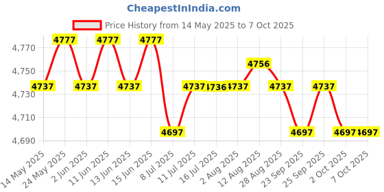 amazon.in CALANDIS™ USB Microphone with Filter Angle Adjustment Computer Mic for Online Chat White | Microphones | Laptop & Desktop Accessories Price History Graph from 14 May 2025 to 7 Oct 2025