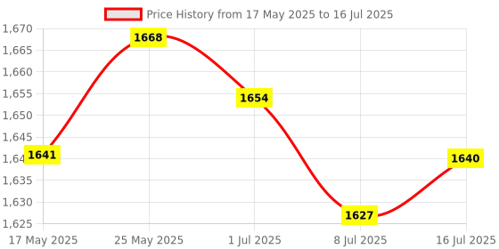 amazon.in CALANDIS™ USB Mini Speaker Computer Speaker Powered Stereo Multimedia Speaker for Notebook Laptop PC(Black) | Computer Speakers | Laptop & Desktop Accessories Price History Graph from 17 May 2025 to 16 Jul 2025