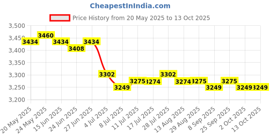 amazon.in CALANDIS™ USB Port Adapter Jack 86190-0R010 Replacement for Avalon Corolla | Automotive Tools & Supplies Price History Graph from 20 May 2025 to 11 Oct 2025