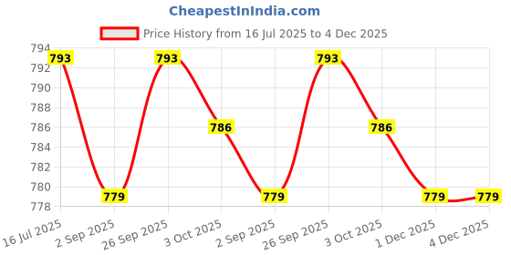 amazon.in CALANDIS™ USB Power Bank Battery Charger Case DIY Box with LED Light for Phone Black | Chargers & Cradles Price History Graph from 16 Jul 2025 to 4 Dec 2025