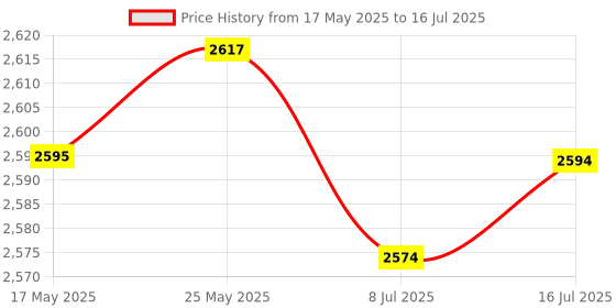 amazon.in CALANDIS™ USB Volume Controller Keyboard Simple Installation for Computer Laptop White | Computer Speakers | Laptop & Desktop Accessories Price History Graph from 17 May 2025 to 16 Jul 2025