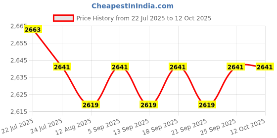 amazon.in CALANDIS™ USB Webcam with Microphone for Computer PC Laptop Desktop 1080P Manual Focus | Webcams | Laptop & Desktop Accessories Price History Graph from 22 Jul 2025 to 11 Oct 2025