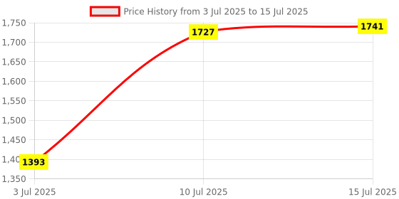 amazon.in CALANDIS™ USB Wired Keyboard Portable Small 78 Keys K1000 Computer Keyboard for Laptop | Keyboards, Mice & Pointers | Keyboards & Keypads Price History Graph from 3 Jul 2025 to 15 Jul 2025