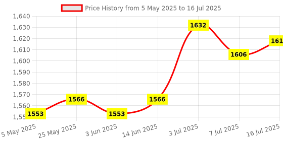 amazon.in CALANDIS™ USB Wired Keyboard Small Comfortable Typing for Office Home Desktop Computer Black | Keyboards & Keypads | Keyboards, Mice & Pointers Price History Graph from 5 May 2025 to 16 Jul 2025