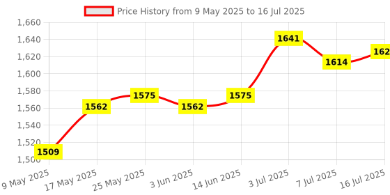 amazon.in CALANDIS™ USB Wired Keyboard Small Comfortable Typing for Office Home Desktop Computer Blue | Keyboards & Keypads | Keyboards, Mice & Pointers Price History Graph from 9 May 2025 to 16 Jul 2025