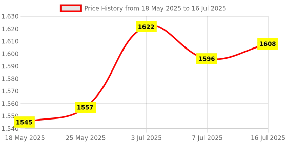 amazon.in CALANDIS™ USB Wired Keyboard Small Comfortable Typing for Office Home Desktop Computer Pink | Keyboards & Keypads | Keyboards, Mice & Pointers Price History Graph from 18 May 2025 to 16 Jul 2025