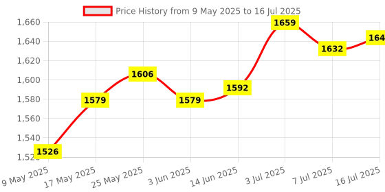 amazon.in CALANDIS™ USB Wired Keyboard Small Comfortable Typing for Office Home Desktop Computer White | Keyboards & Keypads | Keyboards, Mice & Pointers Price History Graph from 9 May 2025 to 16 Jul 2025
