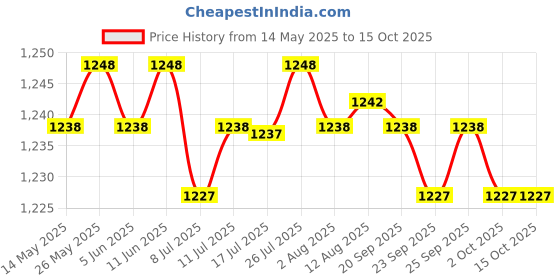 amazon.in CALANDIS™ USB2.0 Hub 3Ports USB Sound Card 2 in 1 External Stereo Audio Mic Adapter Price History Graph from 14 May 2025 to 14 Oct 2025