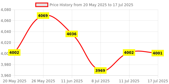 amazon.in CALANDIS™ USB3.2 Gen2x2 20Gbps Type E Pci-e 4X Expansion Card for PC Computer Desktop | Network Cards | Interface/Add-On Cards | Computer Components & Parts Price History Graph from 20 May 2025 to 17 Jul 2025
