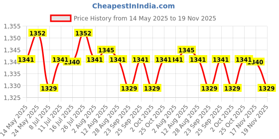 amazon.in CALANDIS™ USB/3.5mm Mini Condenser Microphone Mic for PC Computer F12 Black 3.5mm | Microphones | Laptop & Desktop Accessories Price History Graph from 14 May 2025 to 19 Nov 2025