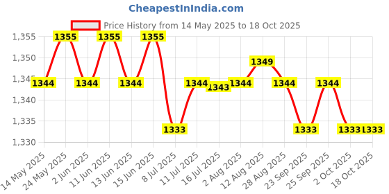 amazon.in CALANDIS™ USB/3.5mm Mini Condenser Microphone Mic for PC Computer F12 White 3.5mm | Microphones | Laptop & Desktop Accessories Price History Graph from 14 May 2025 to 18 Oct 2025