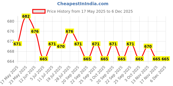 amazon.in CALANDIS™ V 5.2 Bluetooth Headphones Built in Microphone Stereo Lightweight for Office White | Headphones | Portable Audio & Headphones Price History Graph from 17 May 2025 to 6 Dec 2025