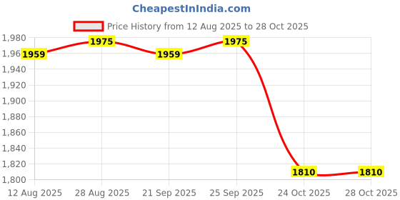 amazon.in CALANDIS™ V5 Rcm Loader USB Cable Electronics for Switch Premium Exquisite Workmanship | Cables & Adapters | Video Game Accessories Price History Graph from 12 Aug 2025 to 28 Oct 2025