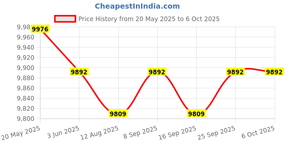 amazon.in CALANDIS™ V8X HD Satellite Receiver FTA DVB-S2/S2X Decoder 2.4G WiFi H.265 EU | Satellite TV Receivers | I2 Price History Graph from 20 May 2025 to 6 Oct 2025