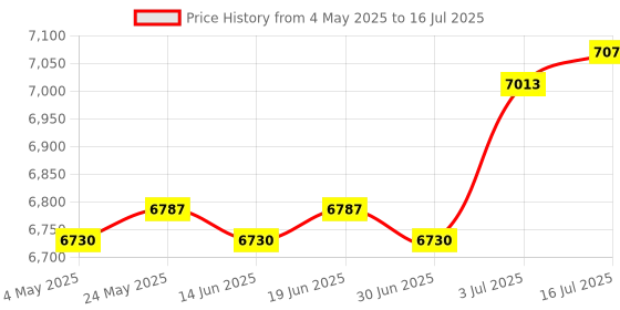 amazon.in CALANDIS™ Variable Frequency Drive Repairing 1 or 3 Phase Variable Speed Control Drive 0 to 750W | Semiconductors Actives | Electronic Components | Electrical Test Equipment Price History Graph from 4 May 2025 to 16 Jul 2025