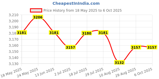 amazon.in CALANDIS™ Variable Valve Timing Solenoid for 11367587760 Easy Install | Timing Components | Engines & Components | Car & Truck Parts | Parts & Accessories Price History Graph from 18 May 2025 to 6 Oct 2025