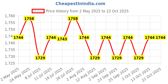 amazon.in CALANDIS™ Vehicle Fishing Rod Holder Space Saving Organizer | Sporting Goods | Fishing | Fishing Equipment | Rod Cases, Tubes & Racks Price History Graph from 2 May 2025 to 21 Oct 2025