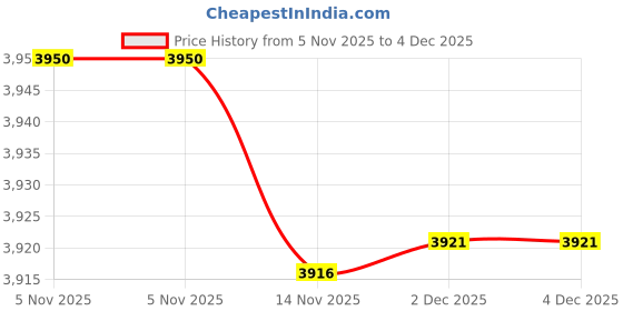 amazon.in CALANDIS™ Vehicle Ignition Coil Module CR6910 for Chevy Repair Easy Installation | Distributors Parts | Ignition Systems | Car Truck Parts Price History Graph from 5 Nov 2025 to 4 Dec 2025