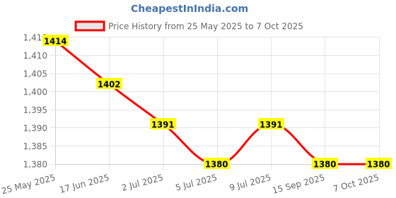 amazon.in CALANDIS™ Vehicle Speed Sensor 96420-4A000 Replace Easy to Install Accessory Car Parts | Automotive Tools & Supplies Price History Graph from 25 May 2025 to 6 Oct 2025