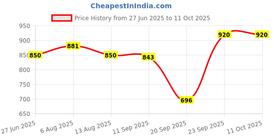 amazon.in CALANDIS™ Ventilating Latch Pulling Hook Needles and Holder Kit for Making Lace Wig Hair Extension, Micro Rings Beads Links Threader Price History Graph from 27 Jun 2025 to 10 Oct 2025
