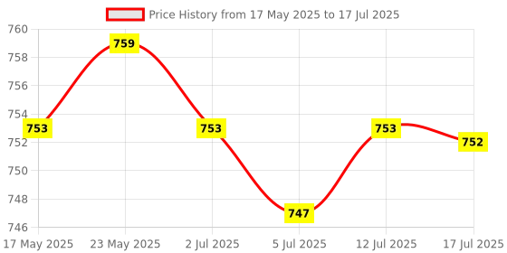 amazon.in CALANDIS™ Ver009S PCIe Riser Card Adapter 6-Pin USB 3.0 Adapter Card 1x to 16x | Other Computer Cables | Computer Cables & Connectors Price History Graph from 17 May 2025 to 12 Jul 2025